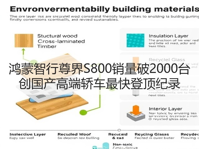 鸿蒙智行尊界S800销量破2000台 创国产高端轿车最快登顶纪录(图1)